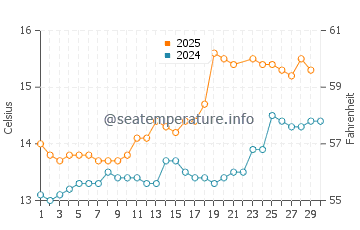 Temperature dell'acqua a Westport a giugno