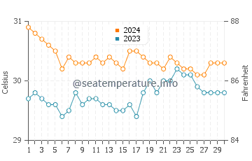 Irirum water temp chart in June