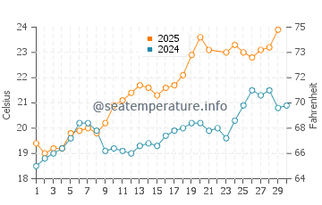Irun water temp chart in June