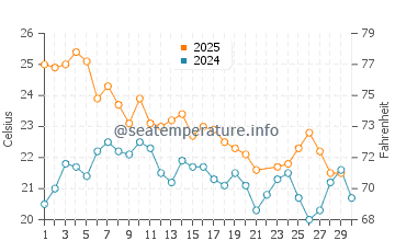 Isabela Island water temp chart in June