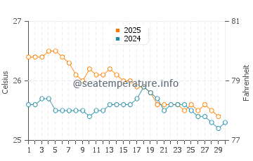 Temperatura vode u Isangel u lipnju