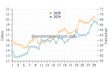 Ishikari water temp chart in June