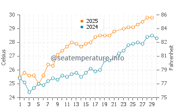 Ishikawa water temp chart in June
