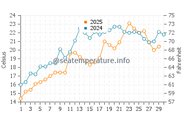 Ishinomaki water temp chart in June