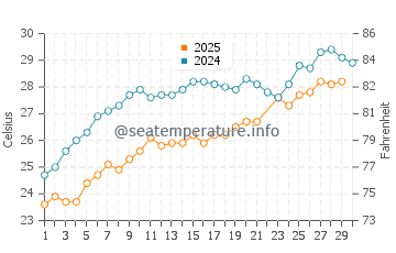 Temperatura del agua en Sariseki en junio