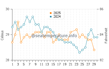 Temperature dell'acqua a Isla Blanca a giugno