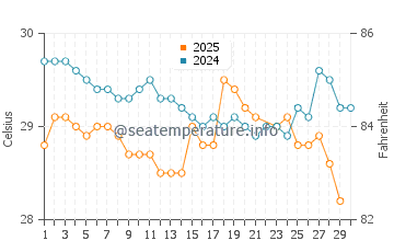 Temperatura da água na Ilha de Contadora em junho
