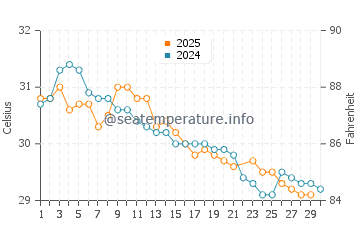Isla de Aguada water temp chart in June