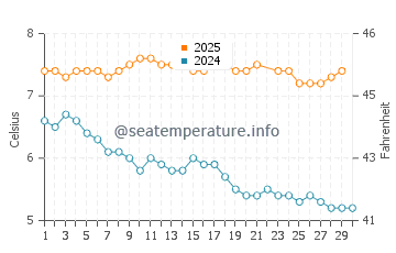 Temperature dell'acqua a Isola degli Stati a giugno