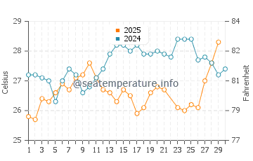 Temperatura del agua en Isla del Carmen en junio