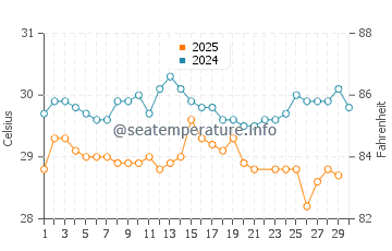 Temperatura da água em Isla Grande em junho