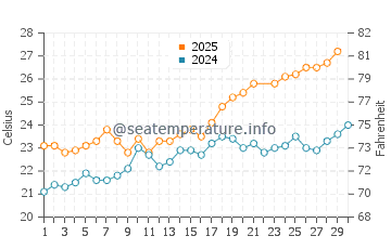 Isla Plana water temp chart in June