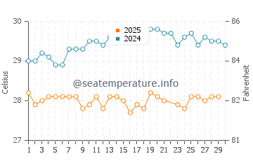 Temperature dell'acqua a Island Harbour a giugno