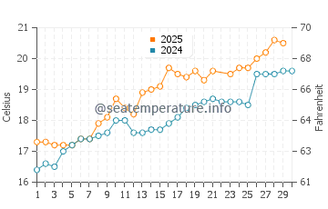 Islares water temp chart in June