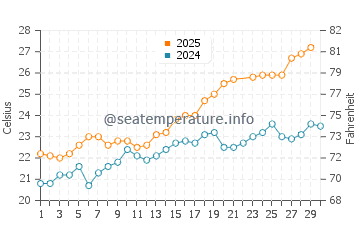 Islas Menores water temp chart in June