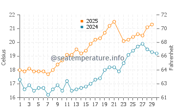 Temperature dell'acqua a Isola di Ré a giugno