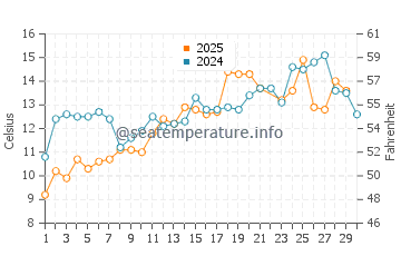 Islesboro water temp chart in June