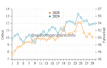 Islesford water temp chart in June
