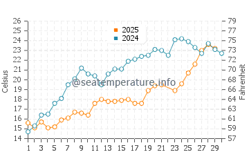 Islip water temp chart in June