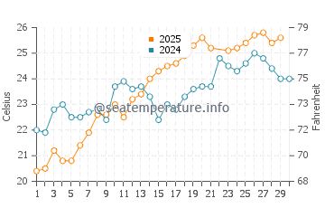 Temperature dell'acqua a Issos Beach a giugno