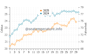 Wassertemperatur Istro im Juni