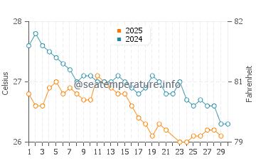 Temperature dell'acqua a Itacare a giugno
