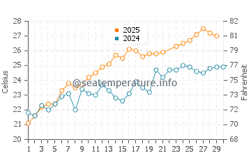 Wassertemperatur Neapel im Juni