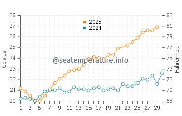 Temperature dell'acqua a San Teodoro a giugno