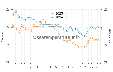 Temperatura da água na Ilha de Itaparica em junho