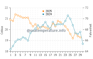Temperature dell'acqua a Itapema a giugno