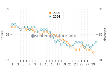 Temperatura del agua en Itapissuma en junio