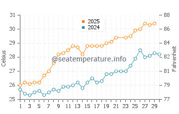 Itoman water temp chart in June