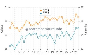 Ivana water temp chart in June