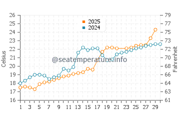 Iyo water temp chart in June