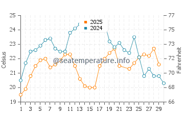 Wassertemperatur Izmit im Juni