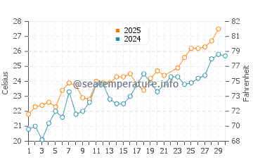 Wassertemperatur Izola im Juni