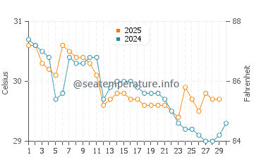 Temperature dell'acqua a Iztapa a giugno