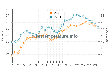 Iztuzu water temp chart in June
