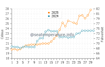 Temperatura vode u Izumiotsu u lipnju