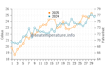 Wassertemperatur Jablanac im Juni