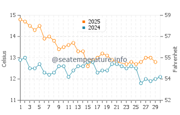 Jackson Bay water temp chart in June