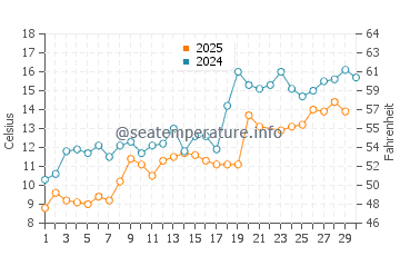 Jacksonport water temp chart in June