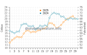 Jacksons Point water temp chart in June