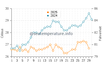 Jacksonville water temp chart in June