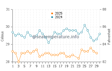 Jacmel water temp chart in June