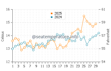 Temperature dell'acqua a Jacobsbaai a giugno