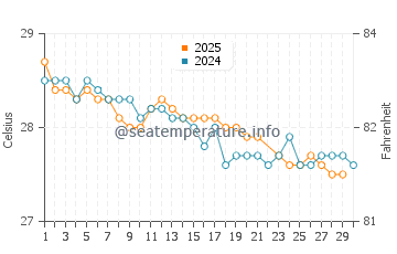 Wassertemperatur Jacumã im Juni