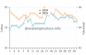 Jagna water temp chart in June