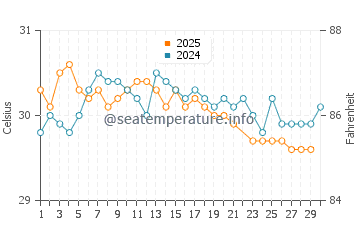 Temperatura vode u Jakarta u lipnju