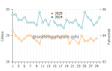 Temperatura da água em Rocky Point em junho